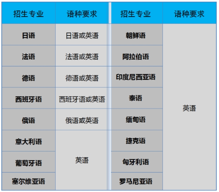 天津外國(guó)語(yǔ)大學(xué)2024年外語(yǔ)類(lèi)保送生招生簡(jiǎn)章